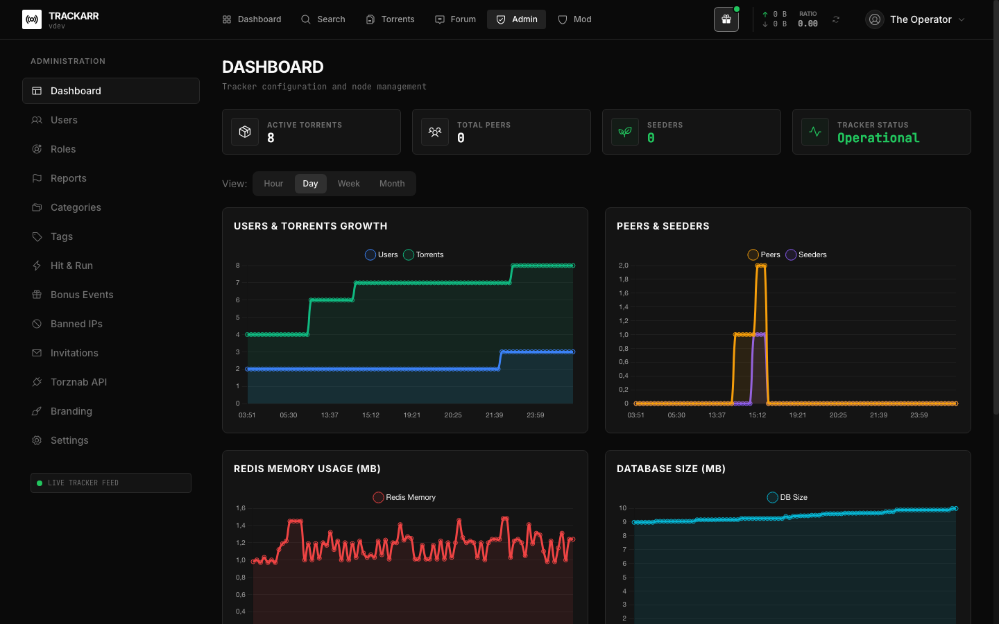 Admin dashboard — swarm KPIs and time-series charts (peers, seeders, Redis memory, DB size)